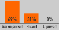 Är det prisvärt?